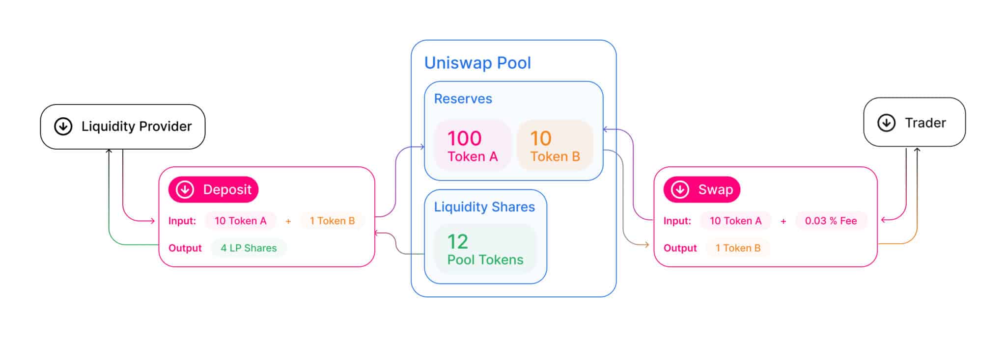 The anatomy of a Uniswap pool. If you don't get this image, don't worry– you don't need to understand it to keep going :) 