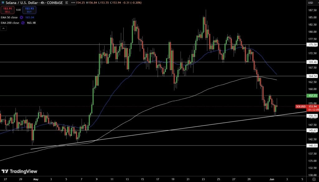 Solana Price Chart – Source: Tradingview
